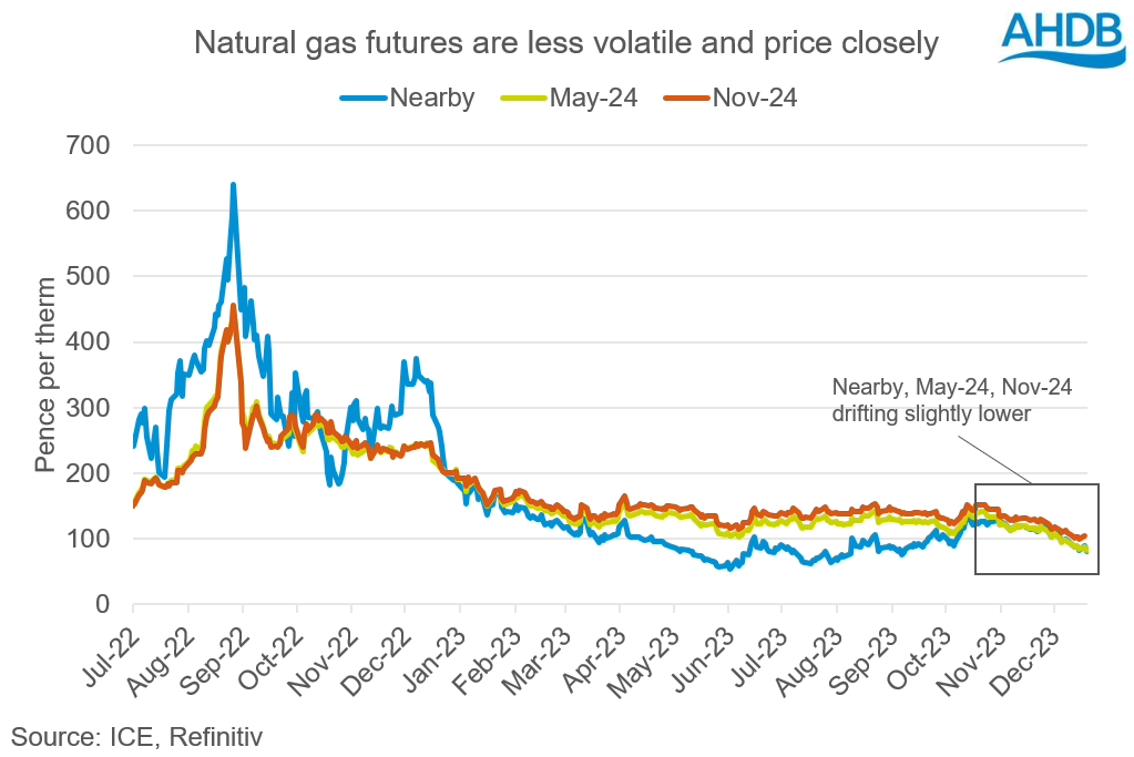 Line graph showing that natural gas futures are less volatile and price closely.